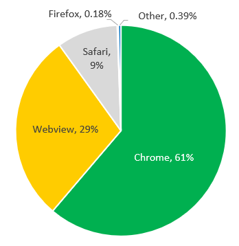 BrowserShare_MobileTraffic