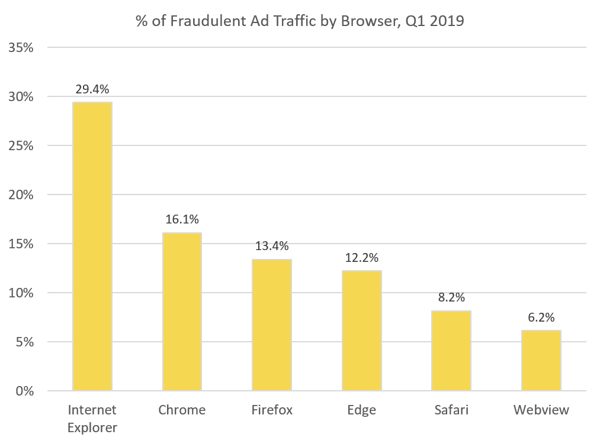 AdFraudbyBrowserQ12019