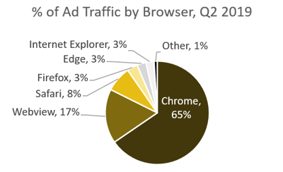 Ad Traffic By Browser Q2 2019