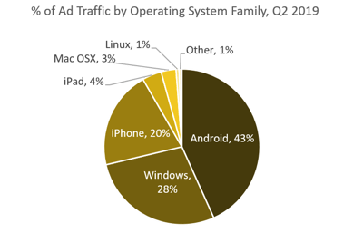 Ad Traffic By OS Q2 2019