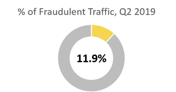 Overall Ad Fraud Q2 2019
