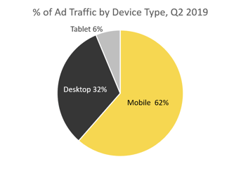 Ad traffic by device type, q2 2019