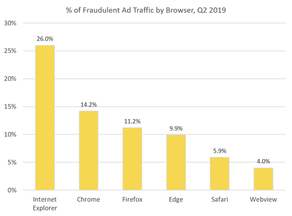 Percent of fraudulent ad traffic by browser q2 2019