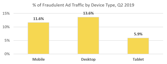 Percent of fraudulent traffic by device type