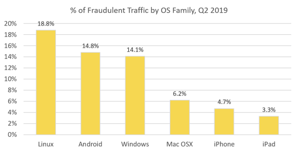 fraudulent ad traffic by operating system q2 2019