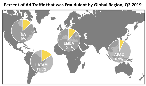 Percent of ad traffic that was fraudulent by global regions q2 2019